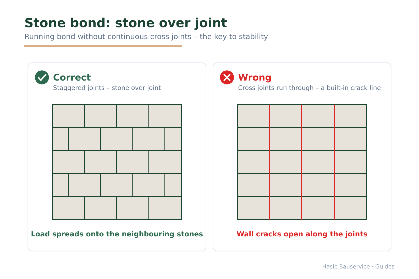 Comparison of two wall sections: staggered stone joints on the left, continuous cross joints marked red on the right.