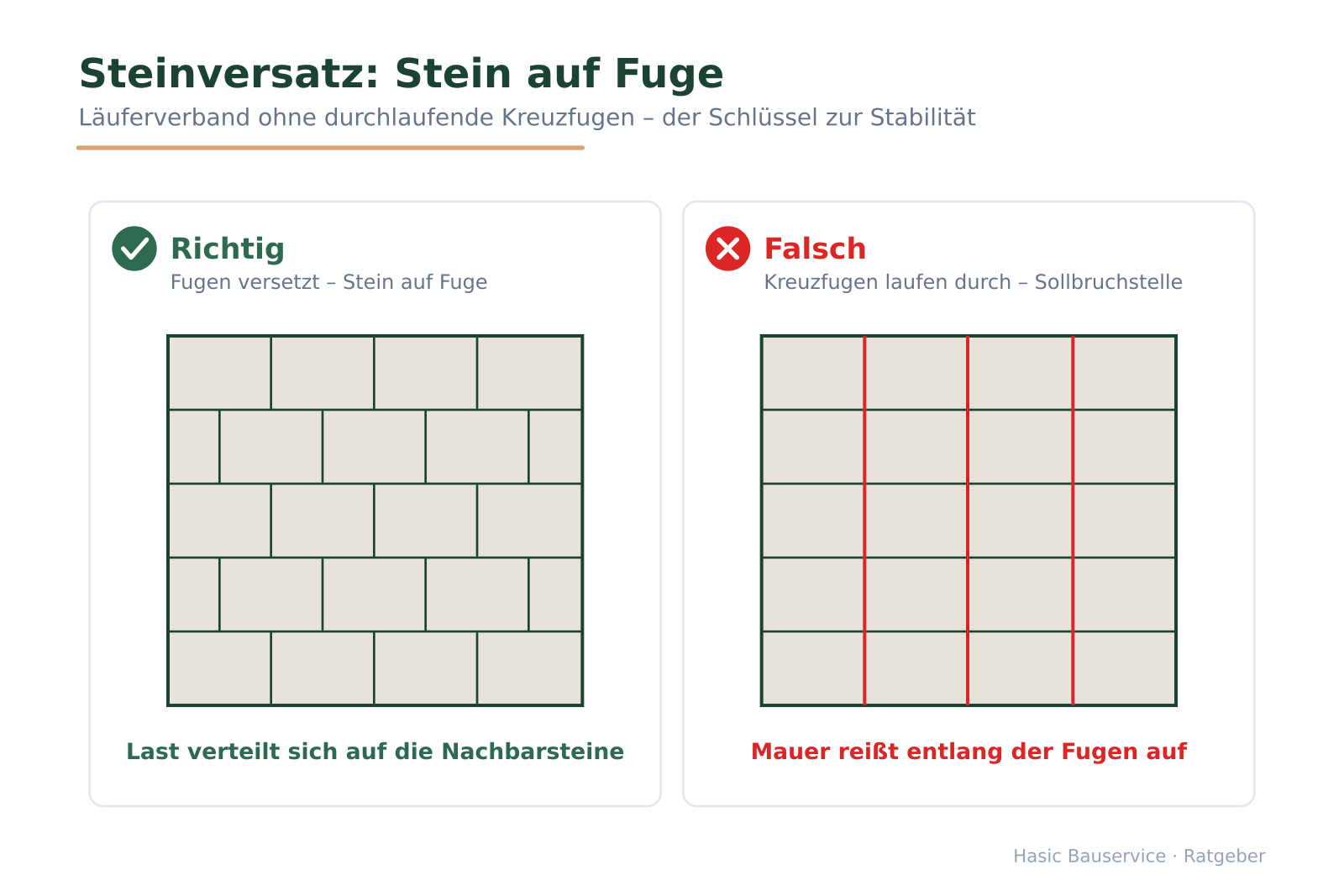 Vergleich zweier Mauerausschnitte: links versetzte Steinfugen, rechts rot markierte durchgehende Kreuzfugen.