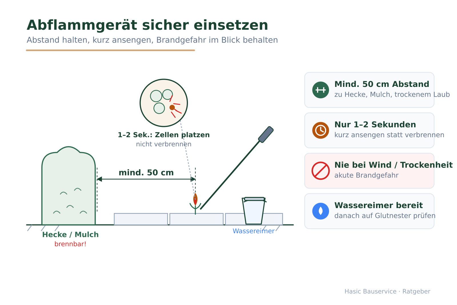 Skizze eines Abflammgeräts an einer Pflasterfuge mit 50-cm-Abstandsmaß zur Hecke, Detailkreis „Zellen platzen" und vier Sicherheitshinweisen.