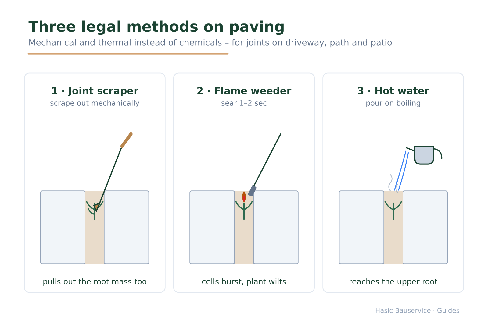 Three panels showing a joint scraper, flame weeder and boiling water each applied to a weed in a paving joint.
