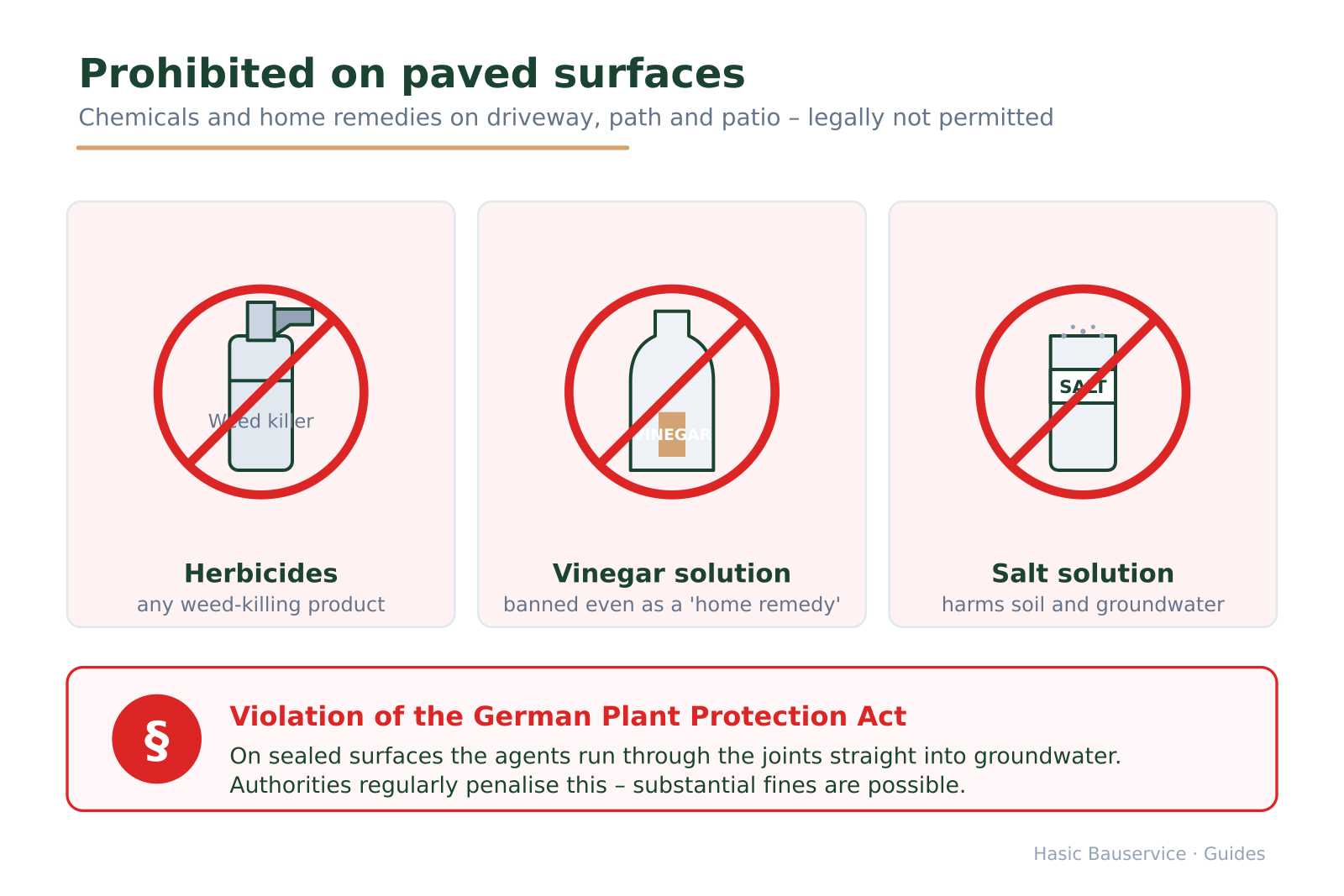 Three items crossed out in red – herbicide, vinegar, salt – above a note on the Plant Protection Act and possible fines.