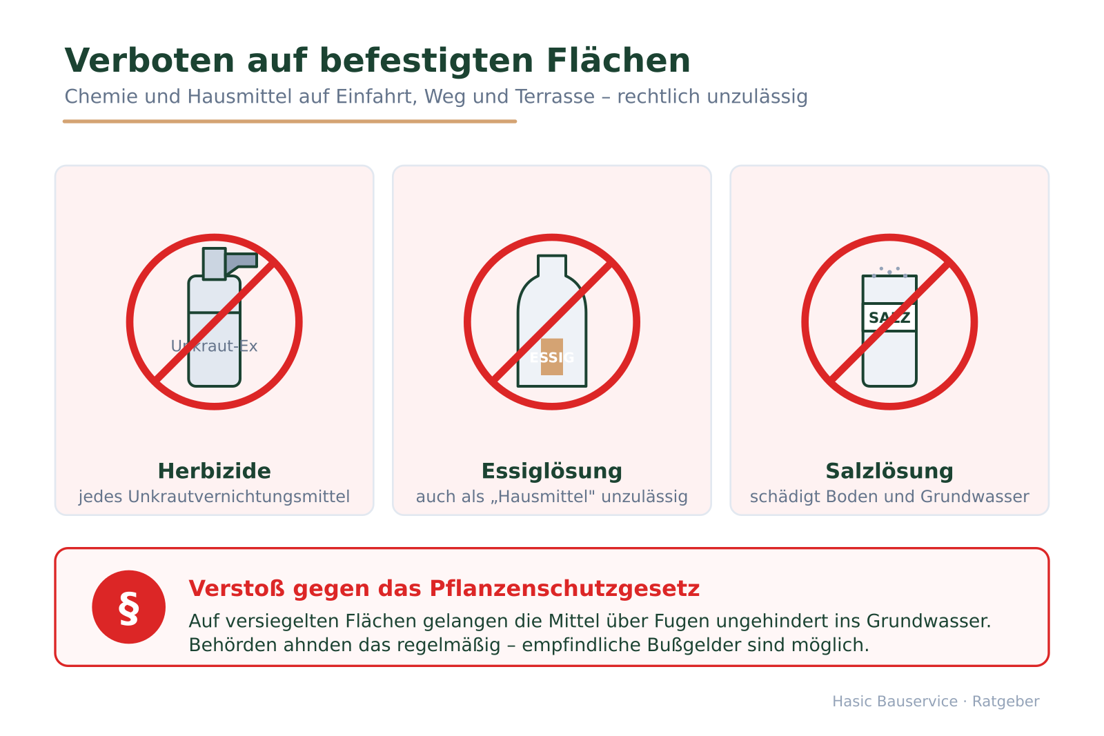 Drei rot durchgestrichene Mittel – Herbizid, Essig, Salz – über einem Hinweis auf das Pflanzenschutzgesetz und mögliche Bußgelder.