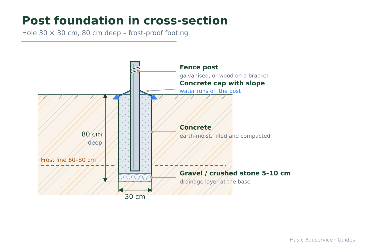 Cross-section of a fence-post foundation with dimension chains, dashed frost line, gravel layer and sloped concrete crown.