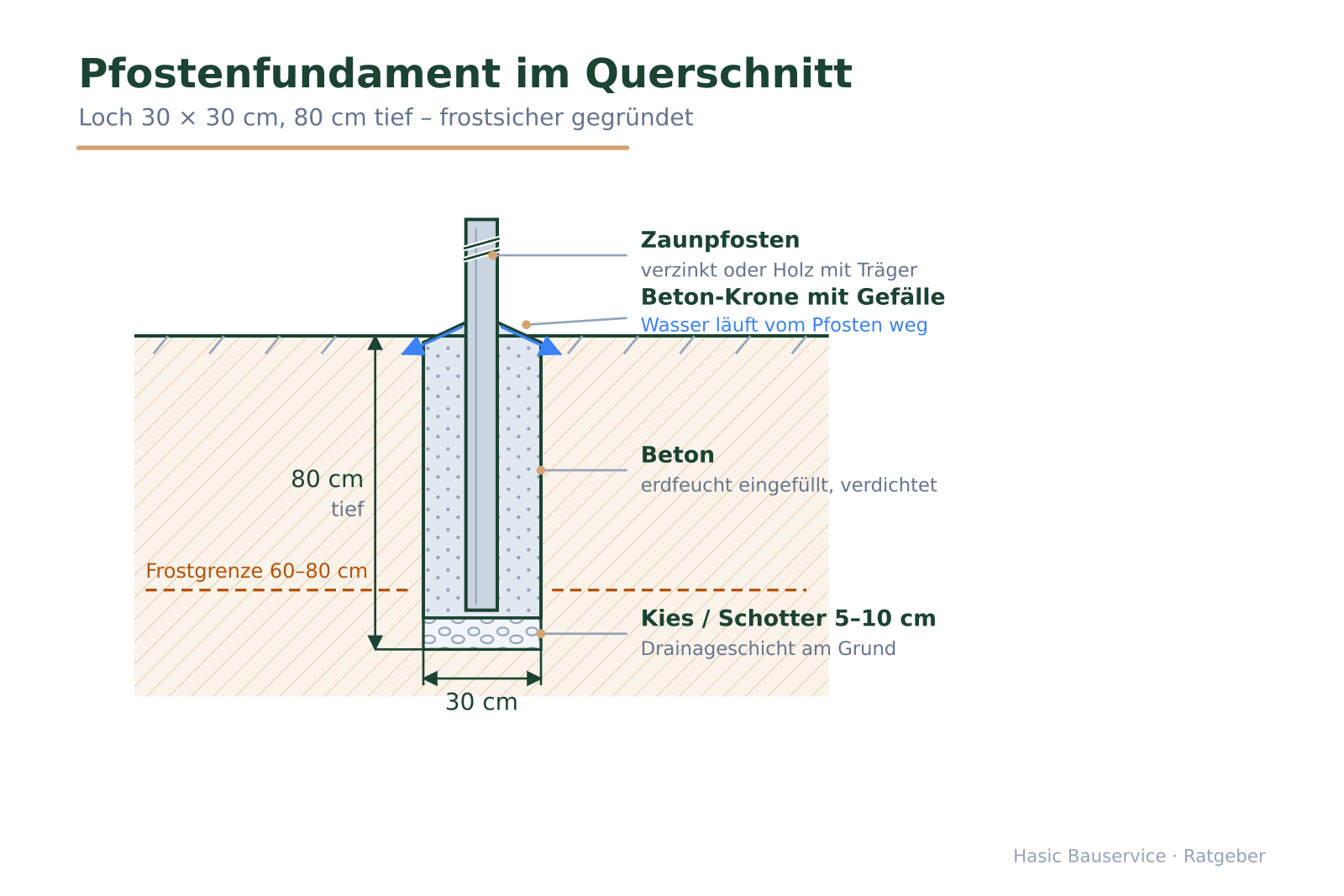 Querschnitt eines Zaunpfosten-Fundaments mit Maßketten, gestrichelter Frostgrenze, Kiesschicht und abgeschrägter Betonkrone.