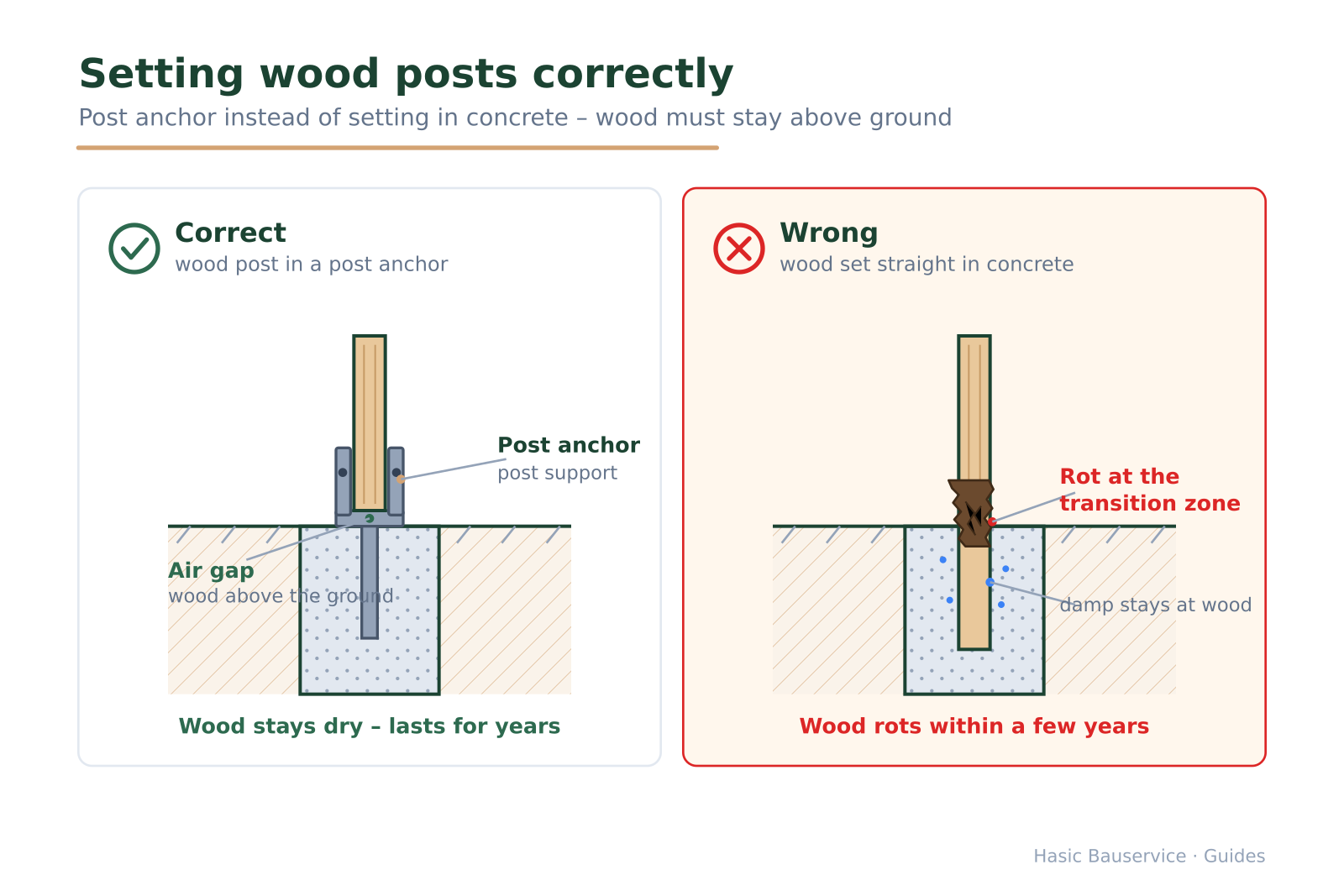 Right/wrong comparison: wooden post kept dry in an H-anchor above ground versus a directly concreted post rotting at the transition zone.