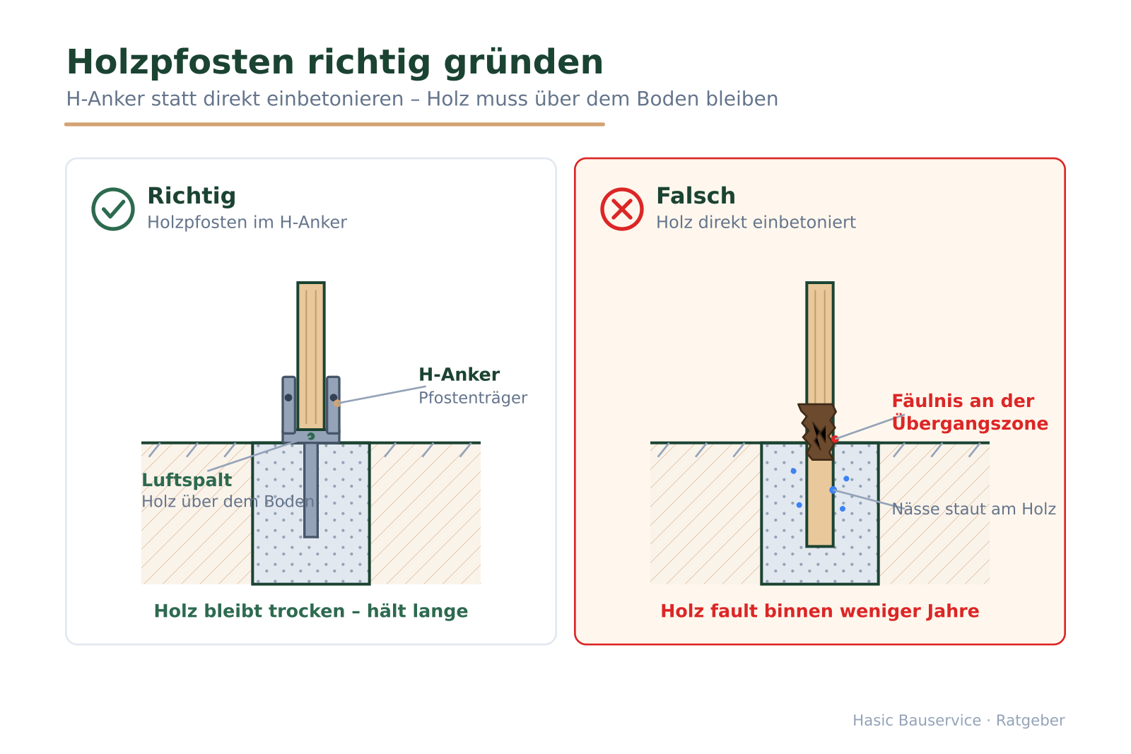 Richtig/Falsch-Vergleich: Holzpfosten trocken im H-Anker über dem Boden gegen direkt einbetonierten Pfosten mit Fäulnis an der Übergangszone.