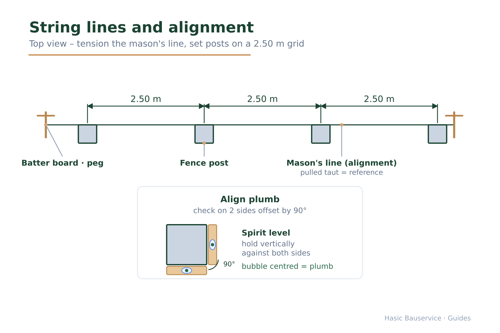 Top view of the string setup with a tensioned mason's line, posts on a 2.50 m grid and a detail on checking plumb on two sides.