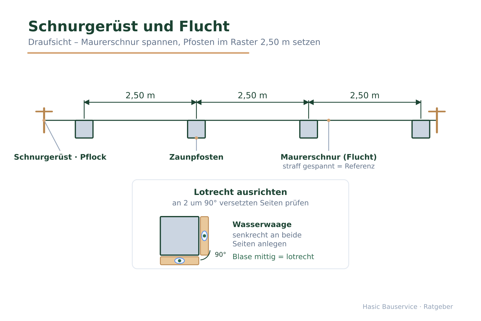 Draufsicht des Schnurgerüsts mit gespannter Maurerschnur, Pfosten im 2,50-m-Raster und Detail zur Lotprüfung an zwei Seiten.